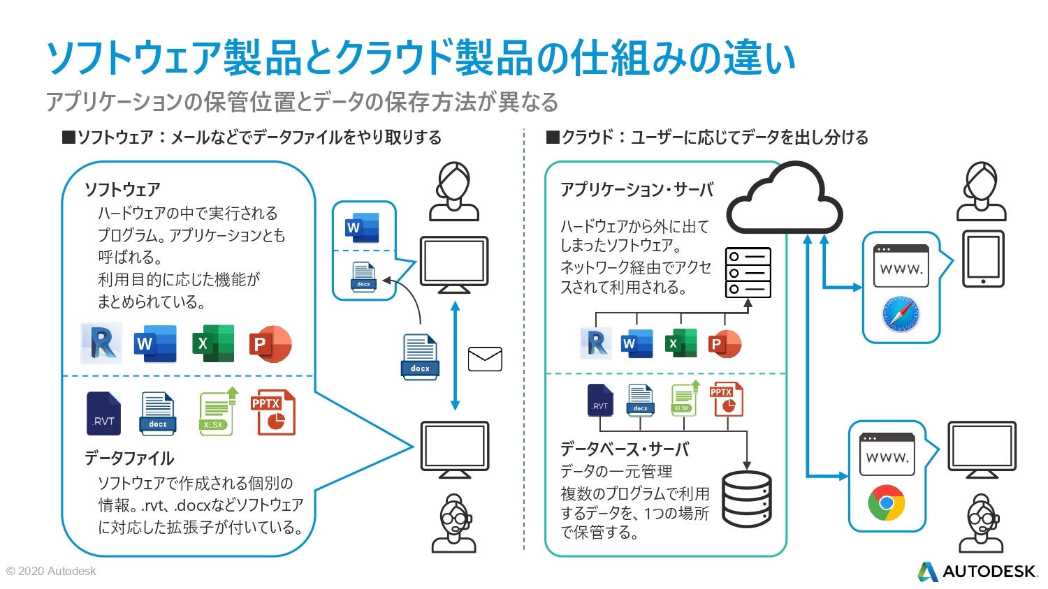 BIM Collaborate Proとは